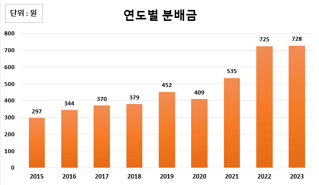 TIGER코스피고배당 분배금 지급 현황