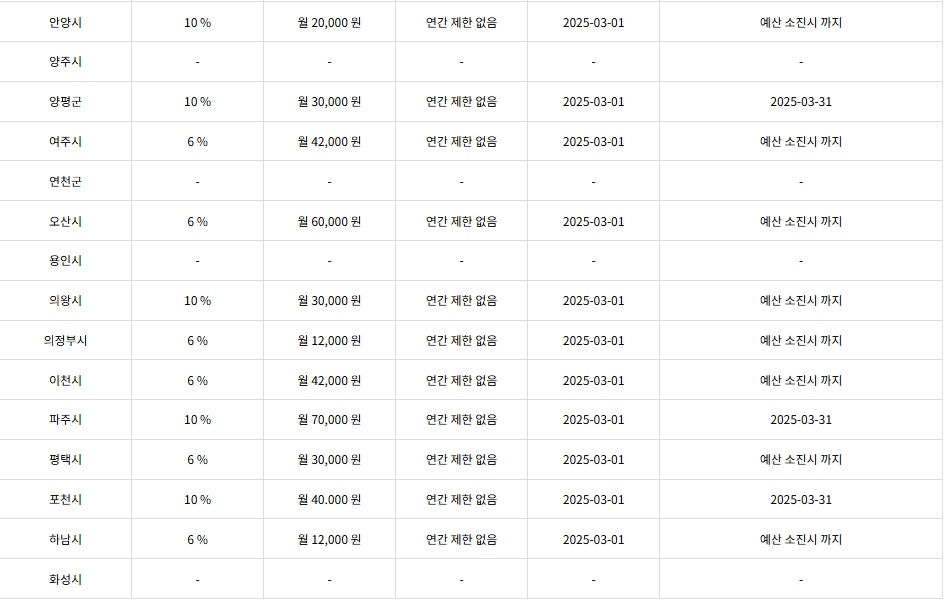 지역별 인센티브 현황
