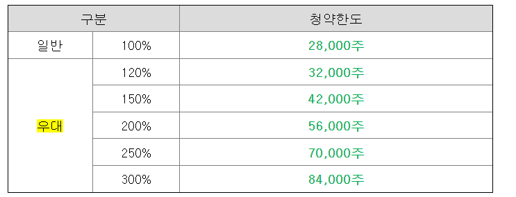 KB증권 일반청약한도