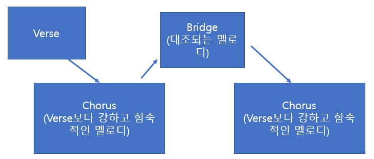 Verse + Chorus 형식의 변형 1