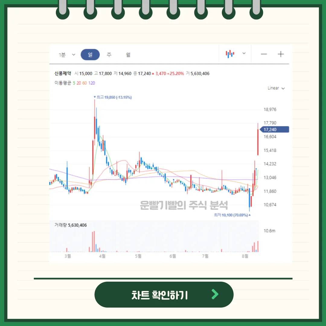 신풍제약 차트분석