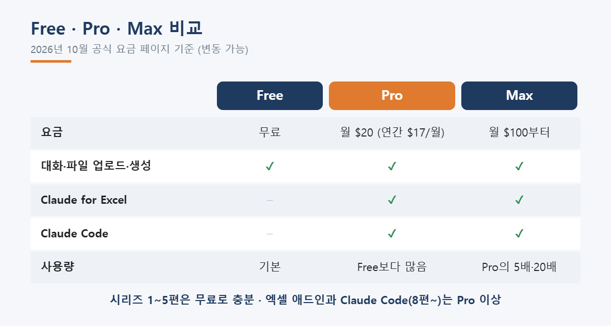 Claude Free, Pro, Max 요금제 비교표 (2026년 10월 기준)