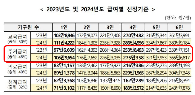 주거급여 신청자격