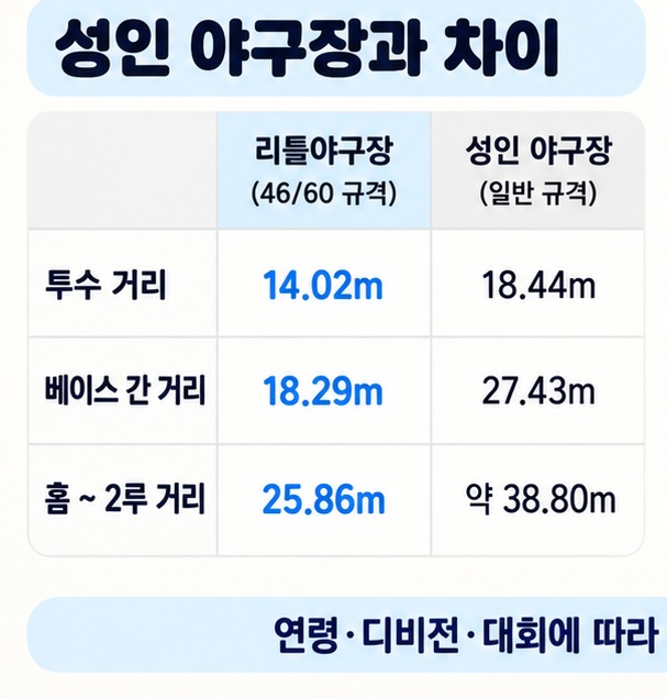 리틀야구와 성인야구의 투수거리 베이스 간격 홈에서 2루 거리를 비교한 이미지
