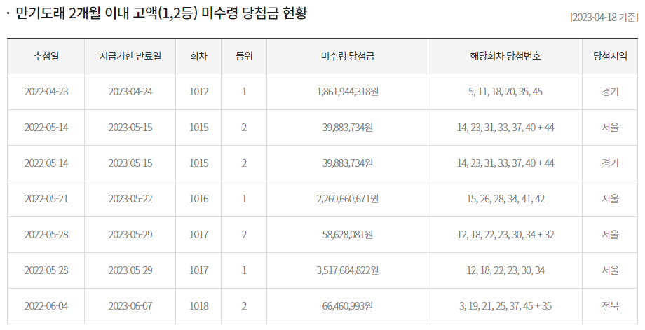 로또 미수령 당첨금액