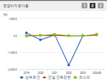 삼부토건 영업이익증가율