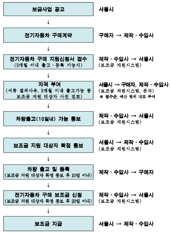 전기자동차_보조금_신청_절차 전기자동차_보조금_신청_절차