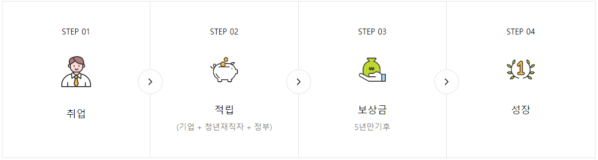 청년재직자 내일채움공제 지원과정
