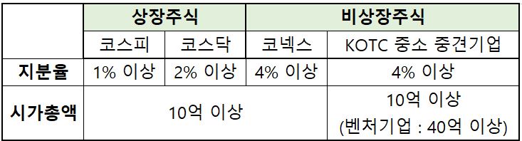 주식 양도소득세 기준