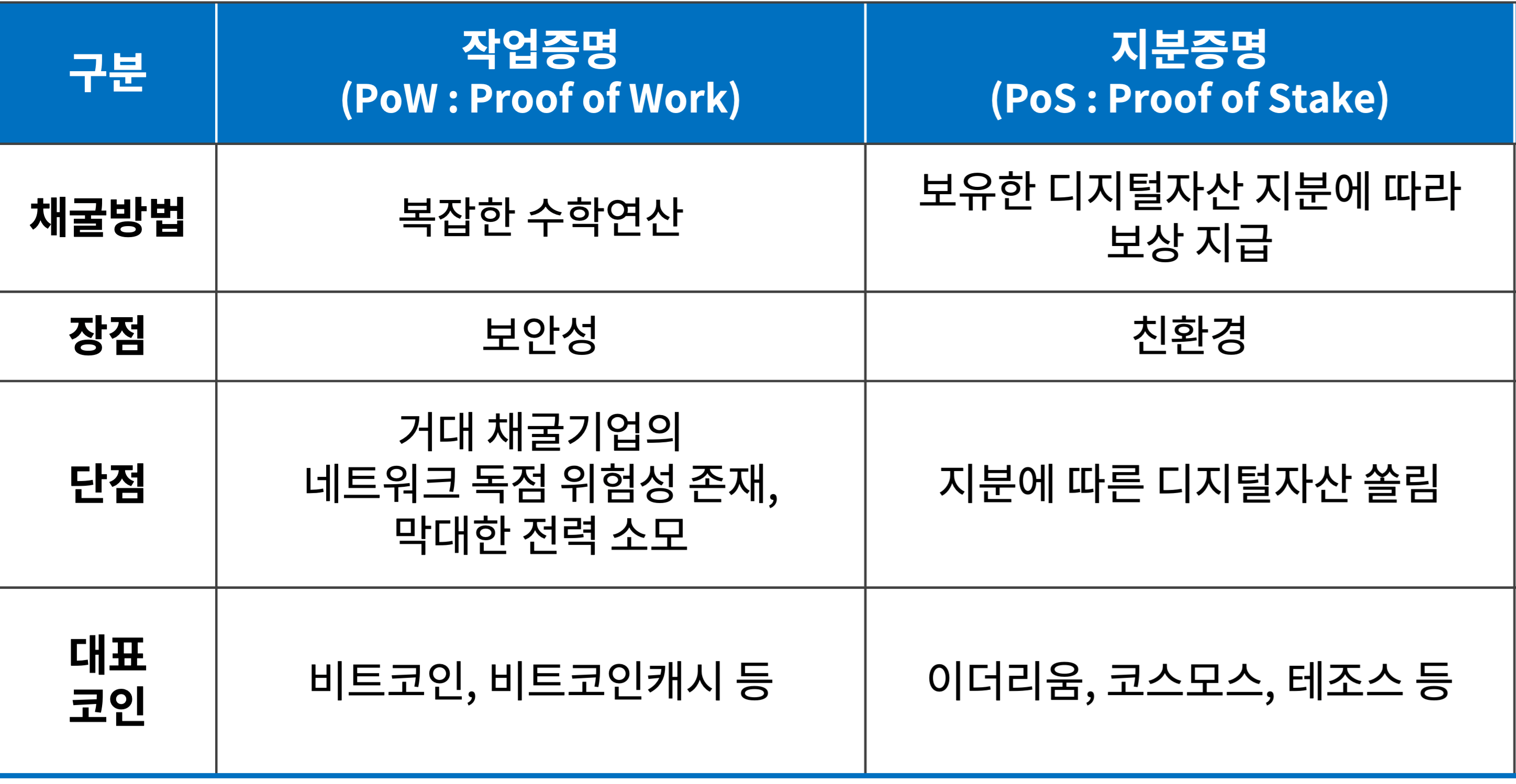 비트코인 이더리움 채굴방식 차이