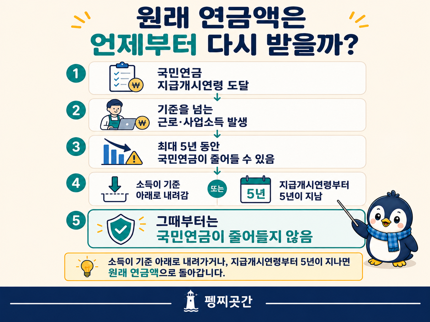 국민연금 지급개시연령부터 최대 5년 동안 기준을 넘는 근로소득이나 사업소득이 있으면 연금이 줄어들 수 있으며, 소득이 기준 아래로 내려가거나 지급개시연령부터 5년이 지나면 국민연금이 줄어들지 않는다는 타임라인