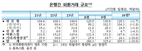 국내외(미국 등) 금리, 주가, 환율과 외환시장 동향