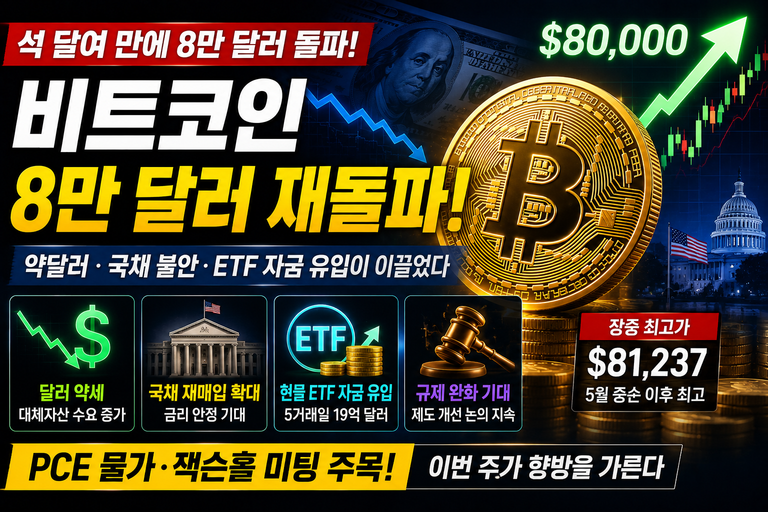 비트코인 8만 달러 재돌파