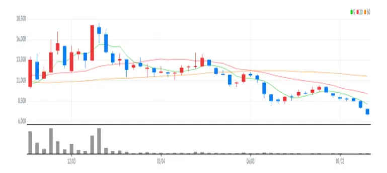 액토즈소프트 주봉