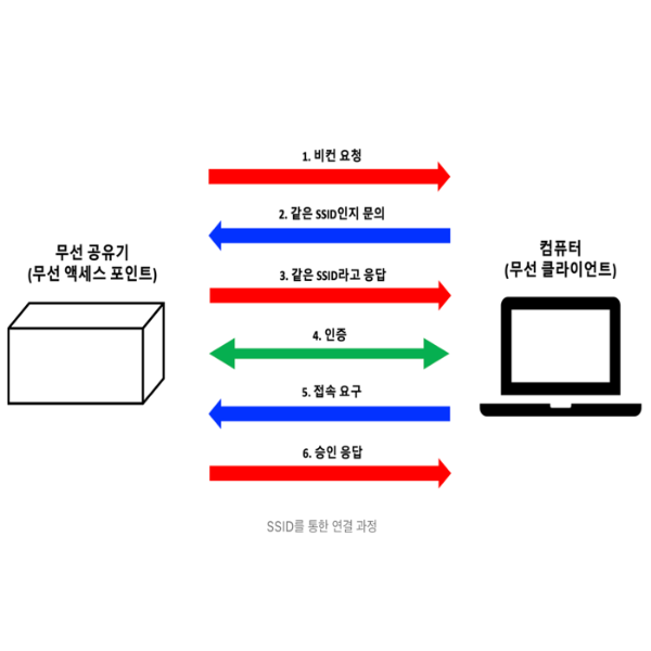 SSID를 통한 연결 과정