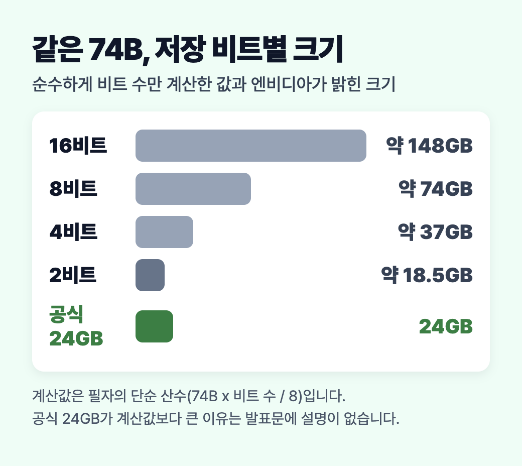 같은 74B 모델을 16비트 약 148GB, 8비트 약 74GB, 4비트 약 37GB, 2비트 약 18.5GB로 저장했을 때 순수 계산 크기를 막대로 비교하고 엔비디아가 밝힌 24GB를 표시한 도식