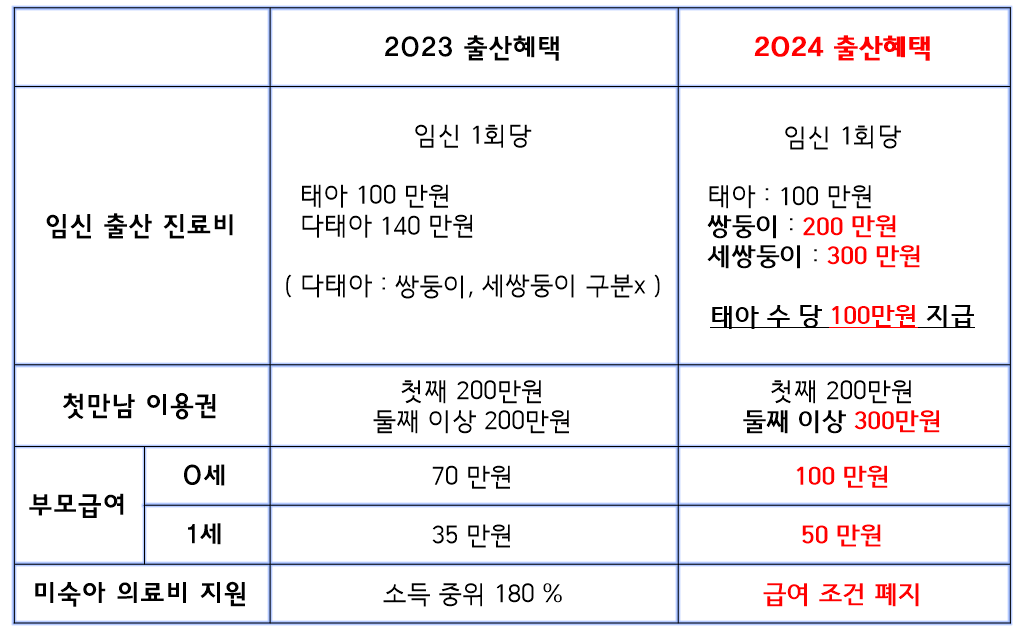 2024 출산지원금 혜택