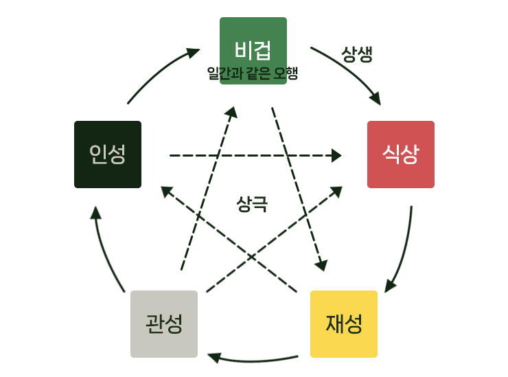 십성