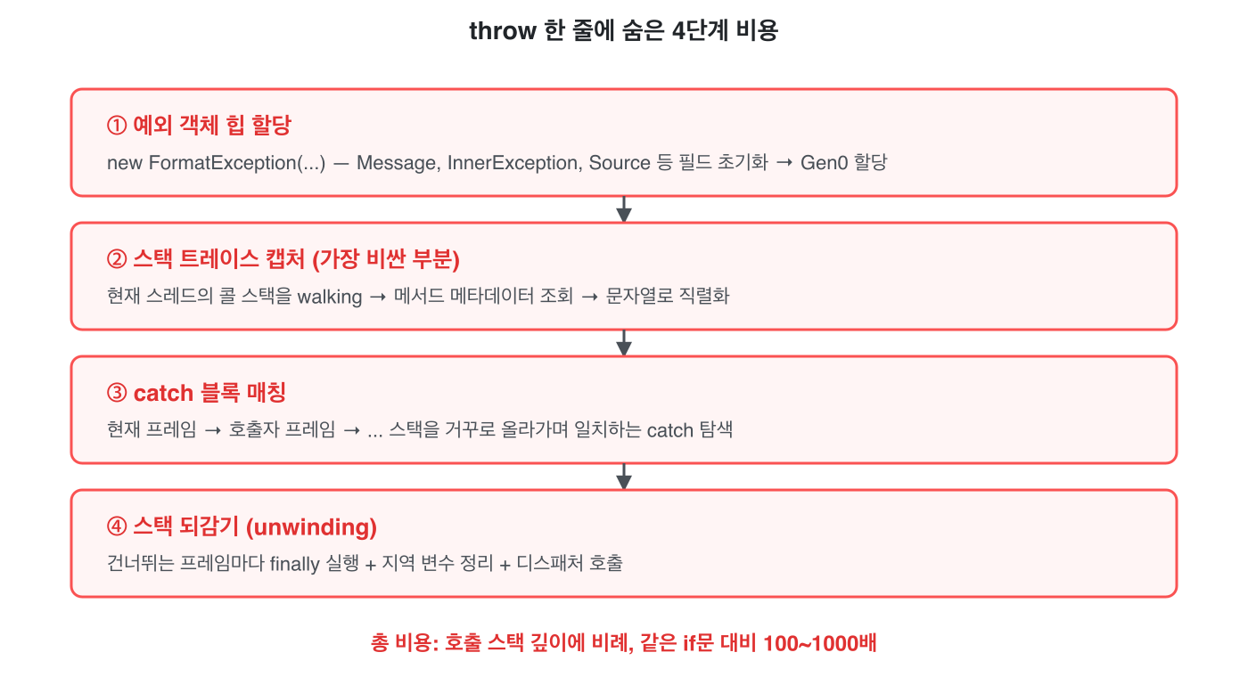 throw 한 줄에 숨은 4단계 비용