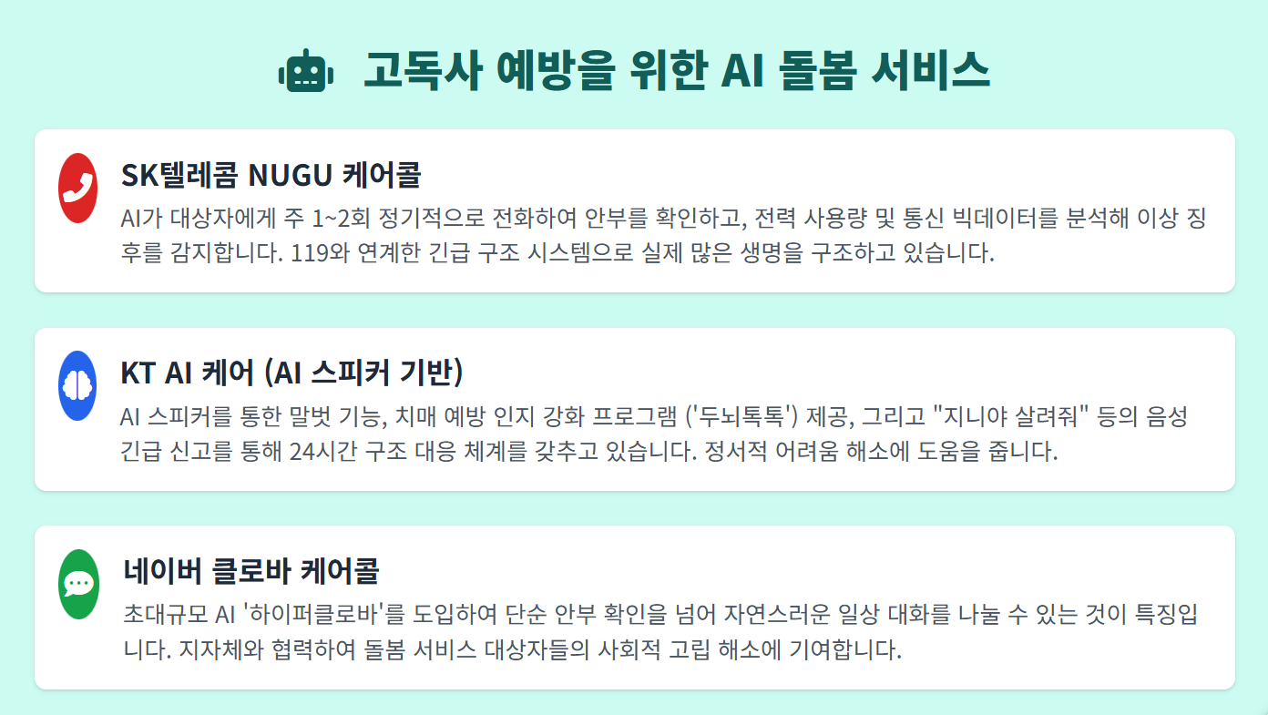SK텔레콤 'NUGU 케어콜', KT 'AI 케어', 네이버 '클로바 케어콜' 등 AI 안부 확인 서비스