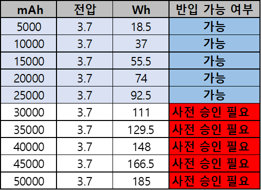 보조배터리 반입 용량 기준표