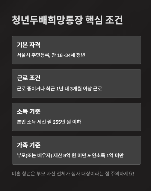 청년두배희망통장 핵심 조건