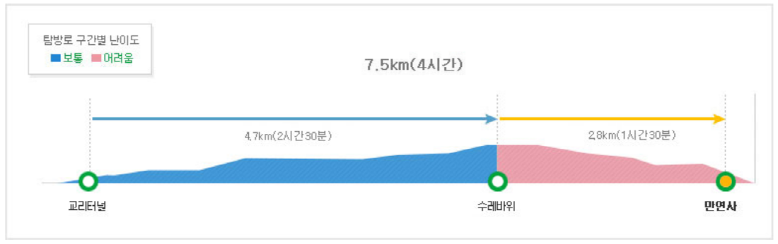 무등산 등산코스