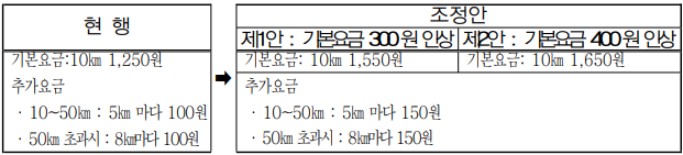 지하철기본요금인상