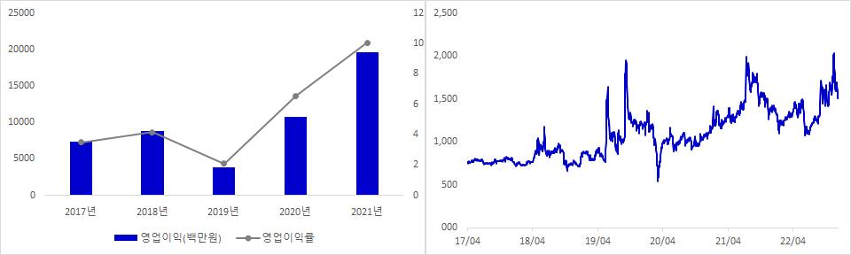 태경비케이 실적 및 시가총액 추이