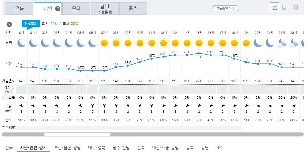 서울, 인천, 경기 10월 9일 오늘의 날씨 예보