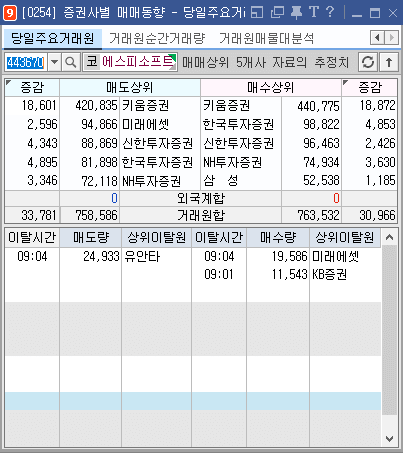 증권사별 매매 동향