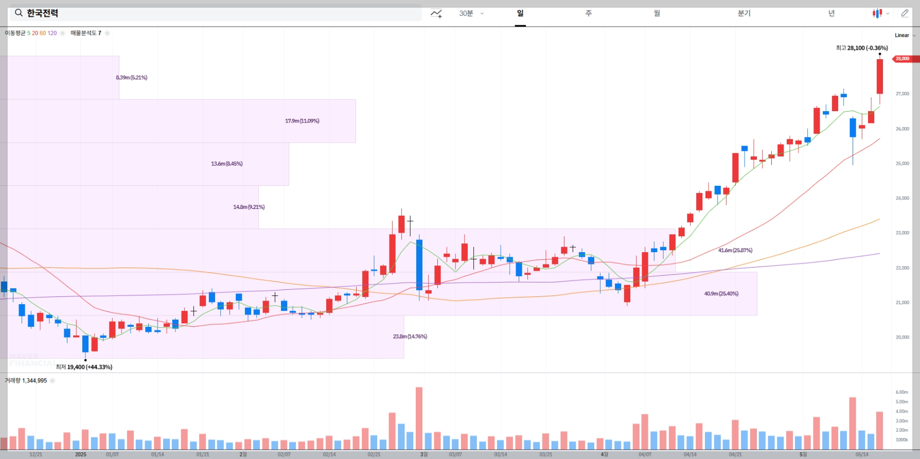 한국전력 현재 주가 및 시장 상황