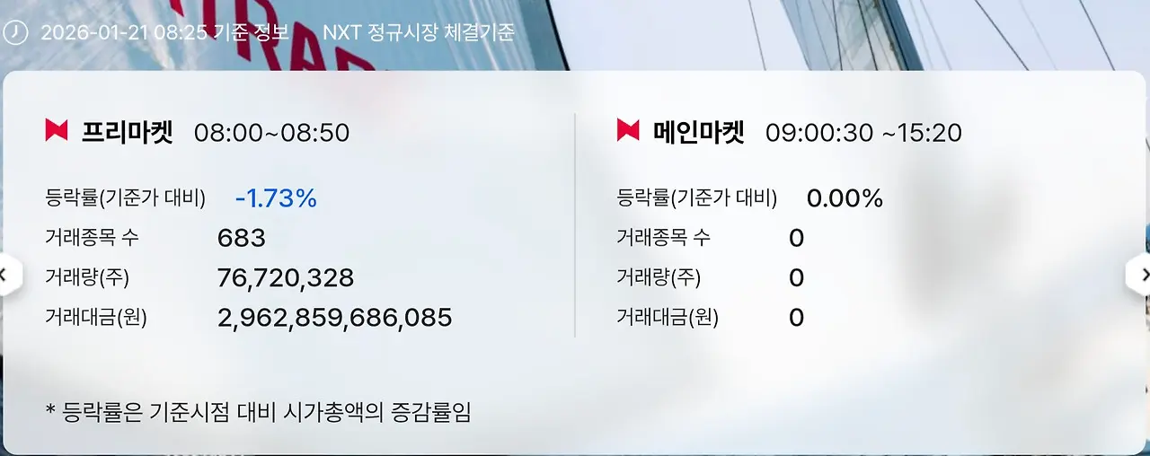 NXT 프리마켓 오픈 25분만에 거래대금 3조 근접