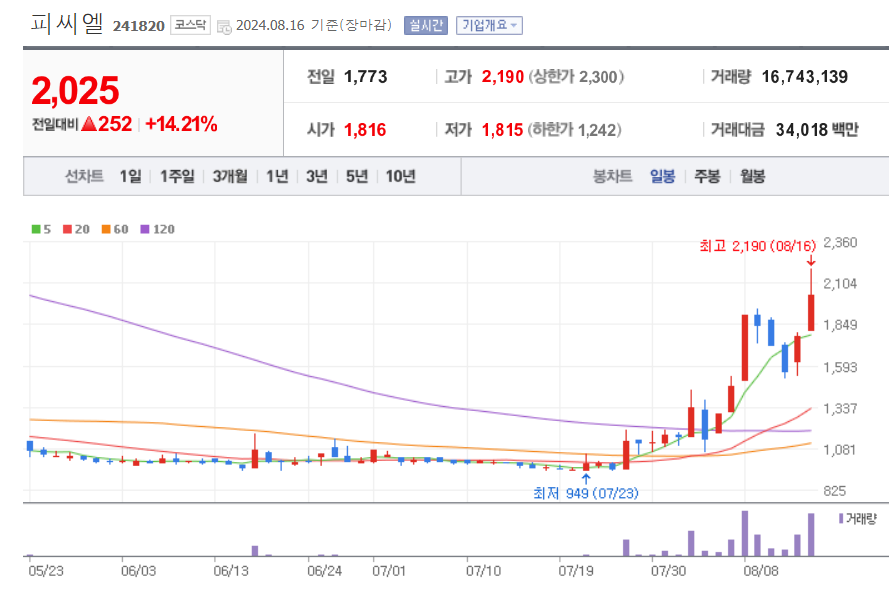 코로나-관련주-피씨엘-일봉차트