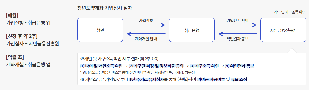 청년도약계좌 가입조건, 이자, 신청방법, 신청필요서류