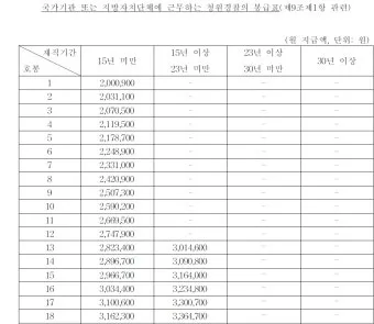 경찰공무원 봉급표 2025 순경 월급 기준 정리_5