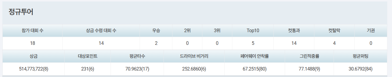 배소현 프로 기록