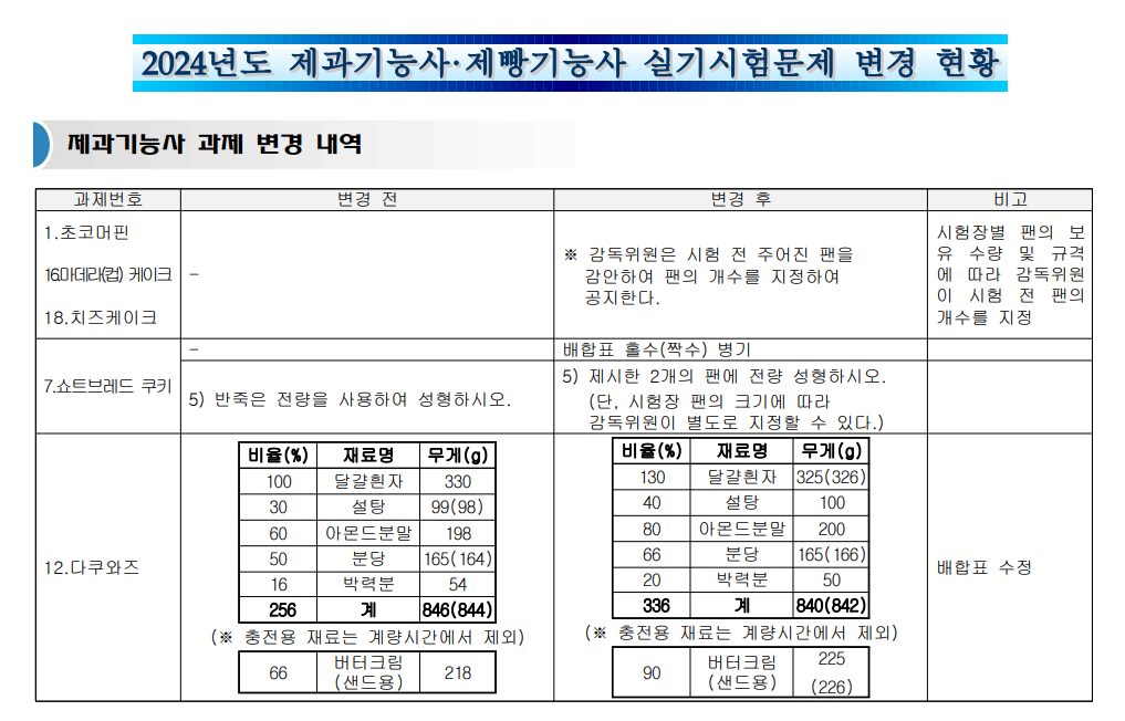 2024년 제과기능사 실기 변경 내용