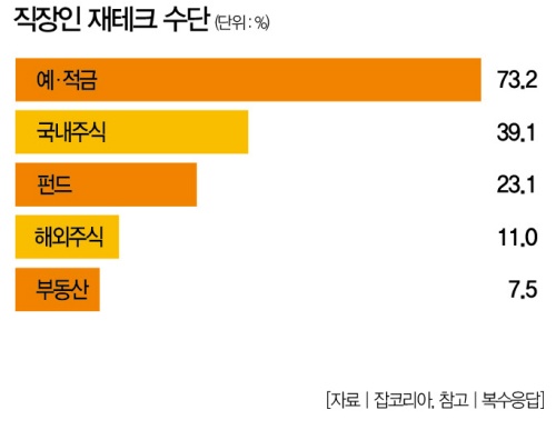 재테크 방법