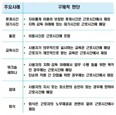 주 52시간 근로기준법 근무제 초과근무 위반 신고방법(+야간근무시간)