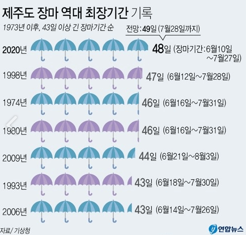 2023우리나라장마
