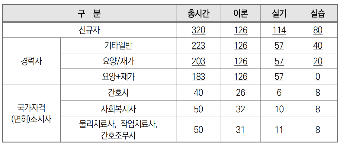 요양보호사 자격증 취득방법 (+국비지원)