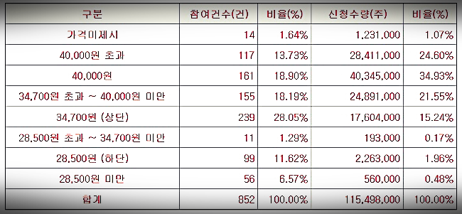 신청가격 분포