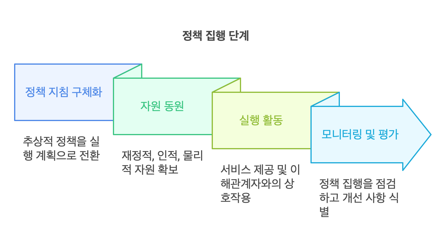 정책집행과정