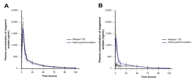 미분화-나노크리스탈-제형-식후-공복-혈중-농도