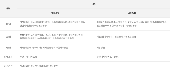 신혼희망타운 모기지