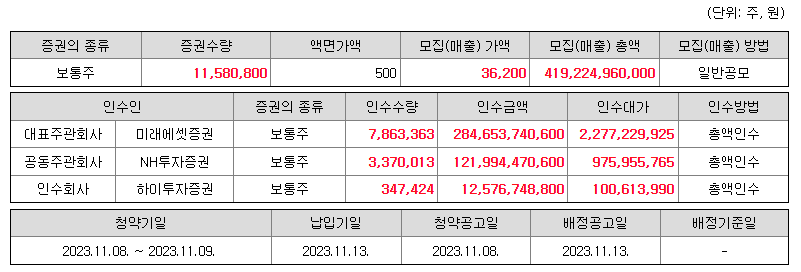 에코프로머티 공모개요
