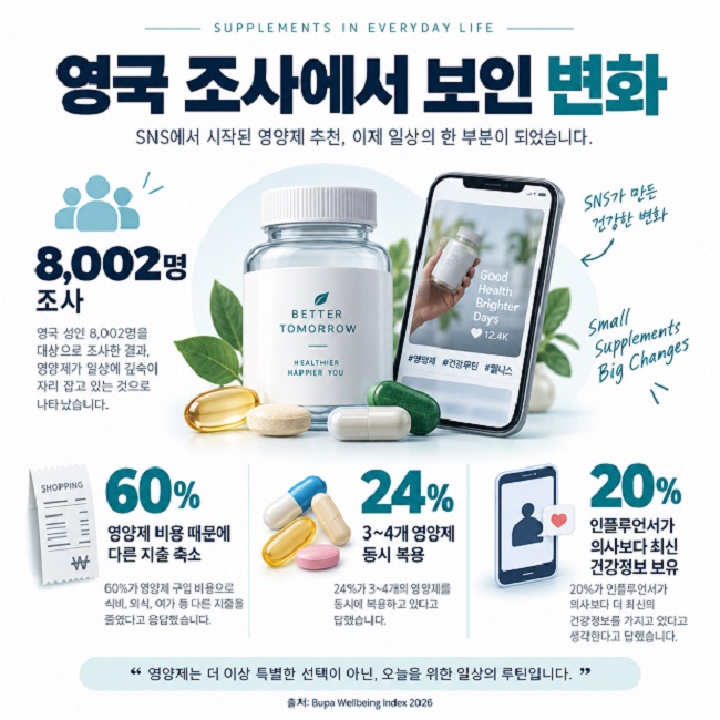 영국 성인 8002명 조사에서 SNS 추천 영양제 소비와 관련된 60퍼센트 24퍼센트 20퍼센트 수치를 정리한 인포그래픽