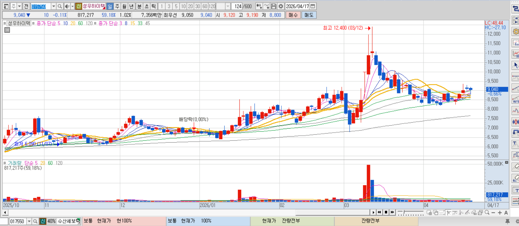 성우하이텍 차트