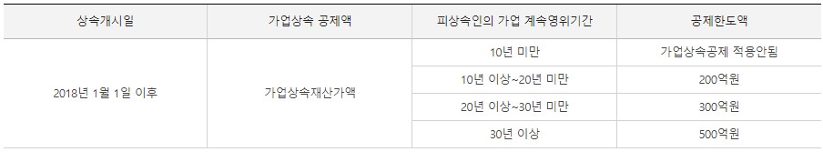 상속세-가업상속공제한도-표-사진